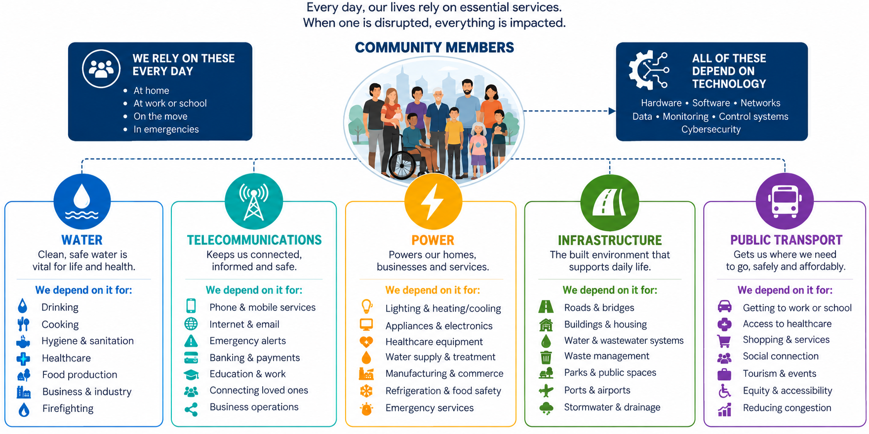 Essential Services Community Infographic